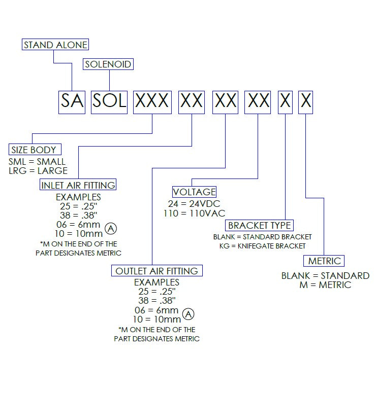 Stand-Alone Solenoid Valves